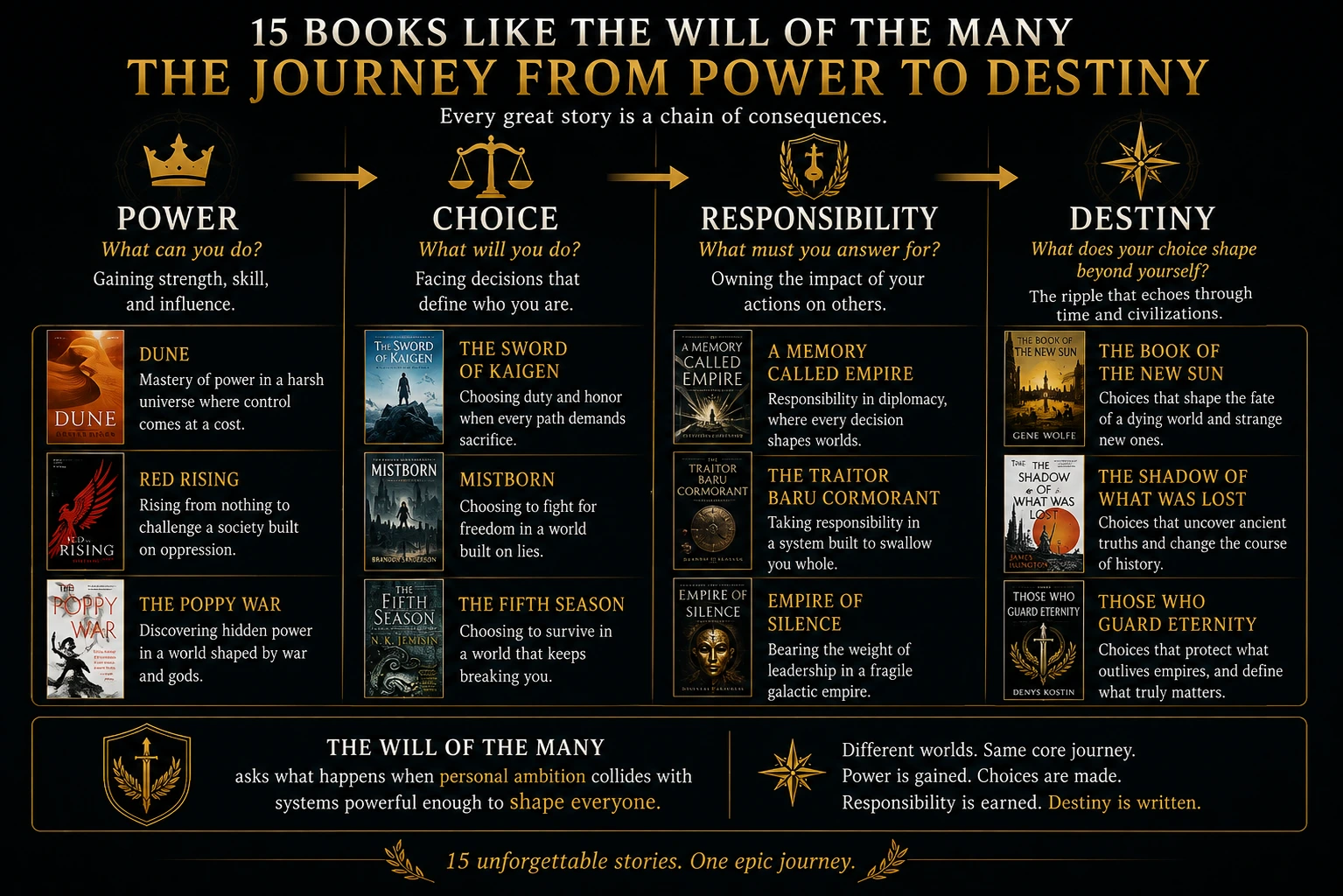 Power, choice, responsibility and destiny as a thematic reading path