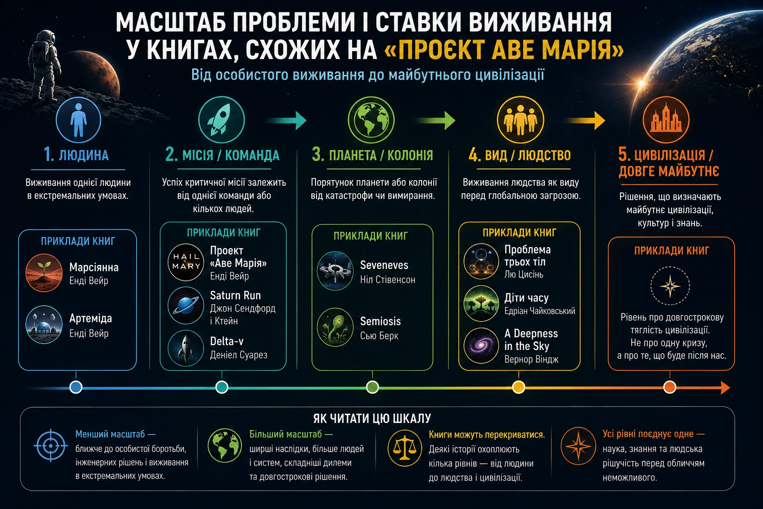 Масштаб проблеми виживання у книгах, схожих на Проєкт Аве Марія: людина, місія, планета, людство і цивілізація