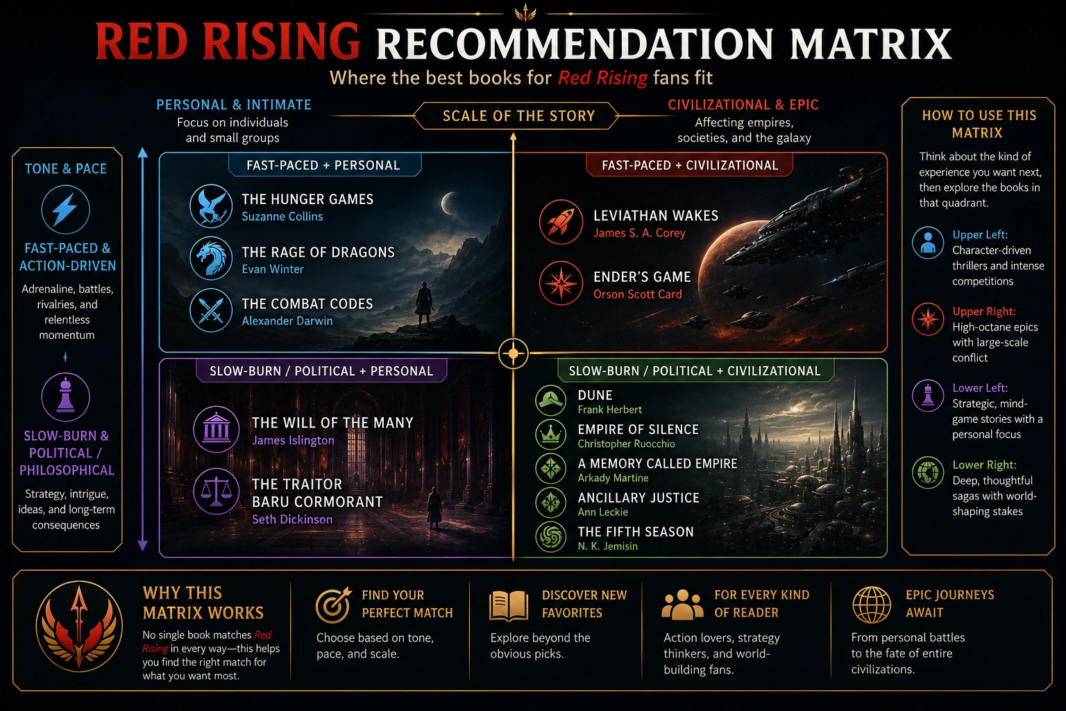 Red Rising recommendation matrix comparing books by pace and personal-to-civilizational scale