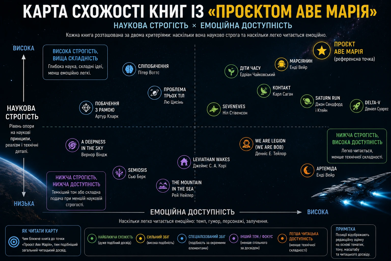 Карта схожості книг із Проєктом Аве Марія за науковою строгістю та емоційною доступністю