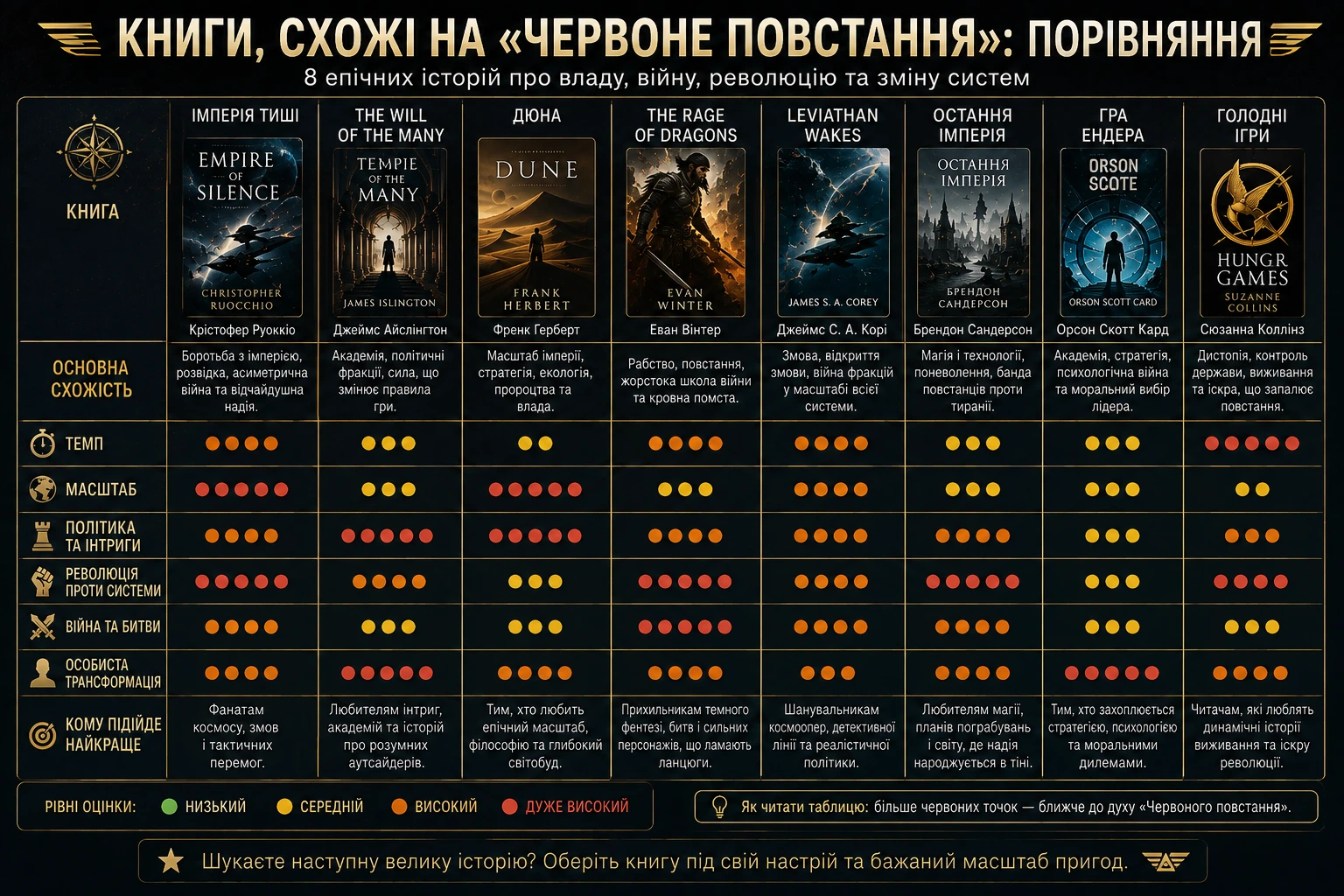 Порівняння книг схожих на Червоне повстання за темпом, масштабом, політикою, революцією, війною і трансформацією