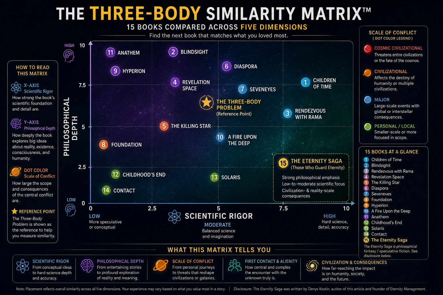 The Three-Body Similarity Matrix comparing fifteen books by scientific rigor, philosophical depth, and scale of conflict