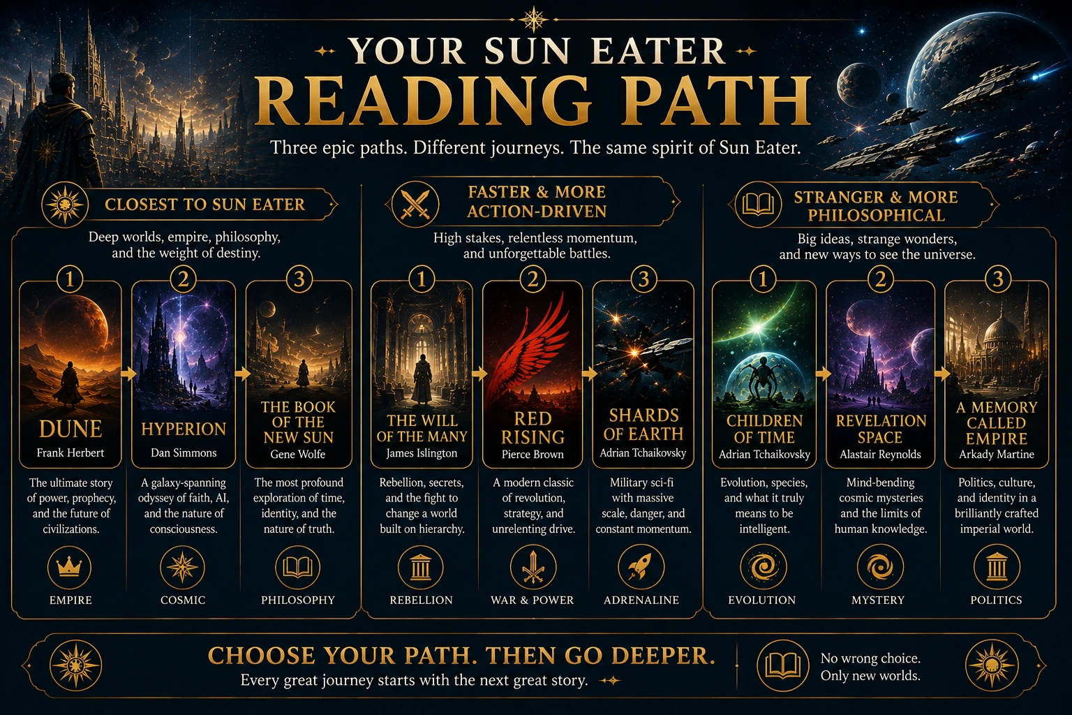 Three Sun Eater reading paths: closest overall, faster and action-driven, or stranger and more philosophical