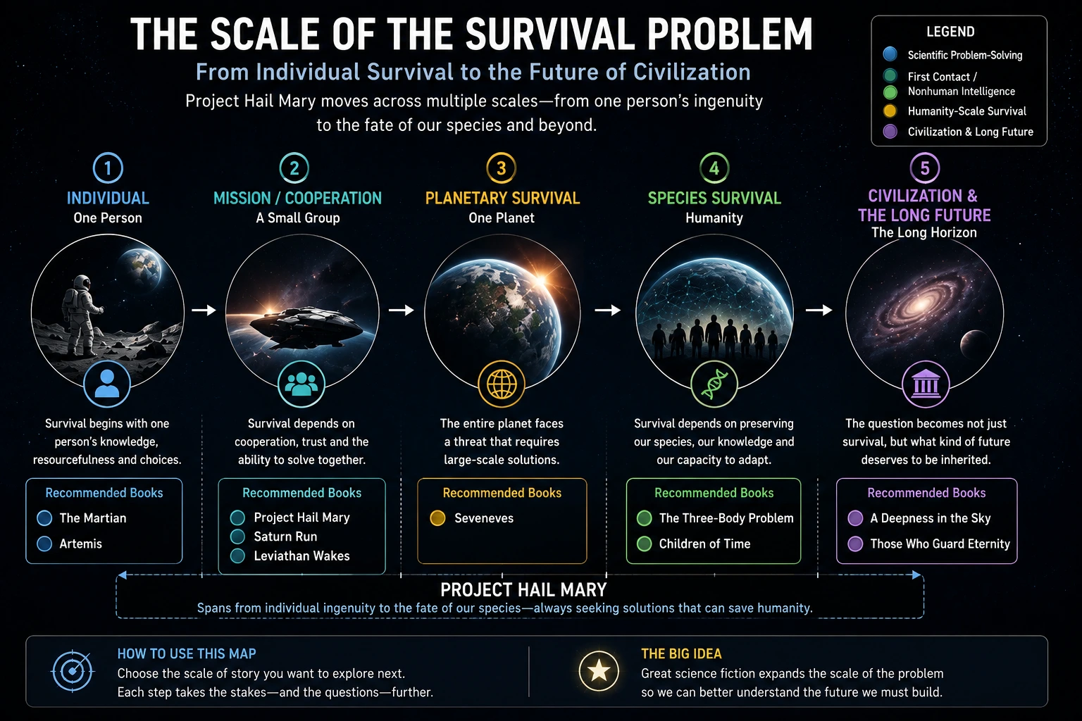 Scale of the survival problem from individual survival to civilization and the long future