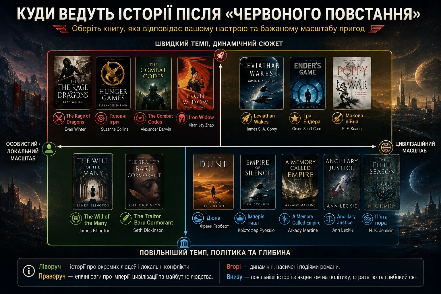 Матриця книг після Червоного повстання за темпом і масштабом від особистої історії до цивілізаційної