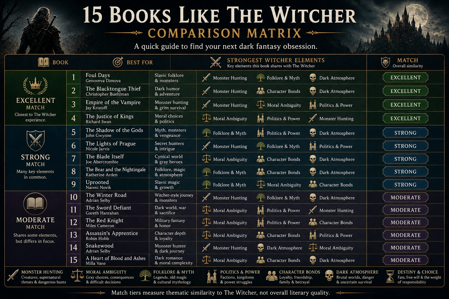 Comparison matrix of 15 books like The Witcher grouped into excellent, strong, and moderate thematic matches