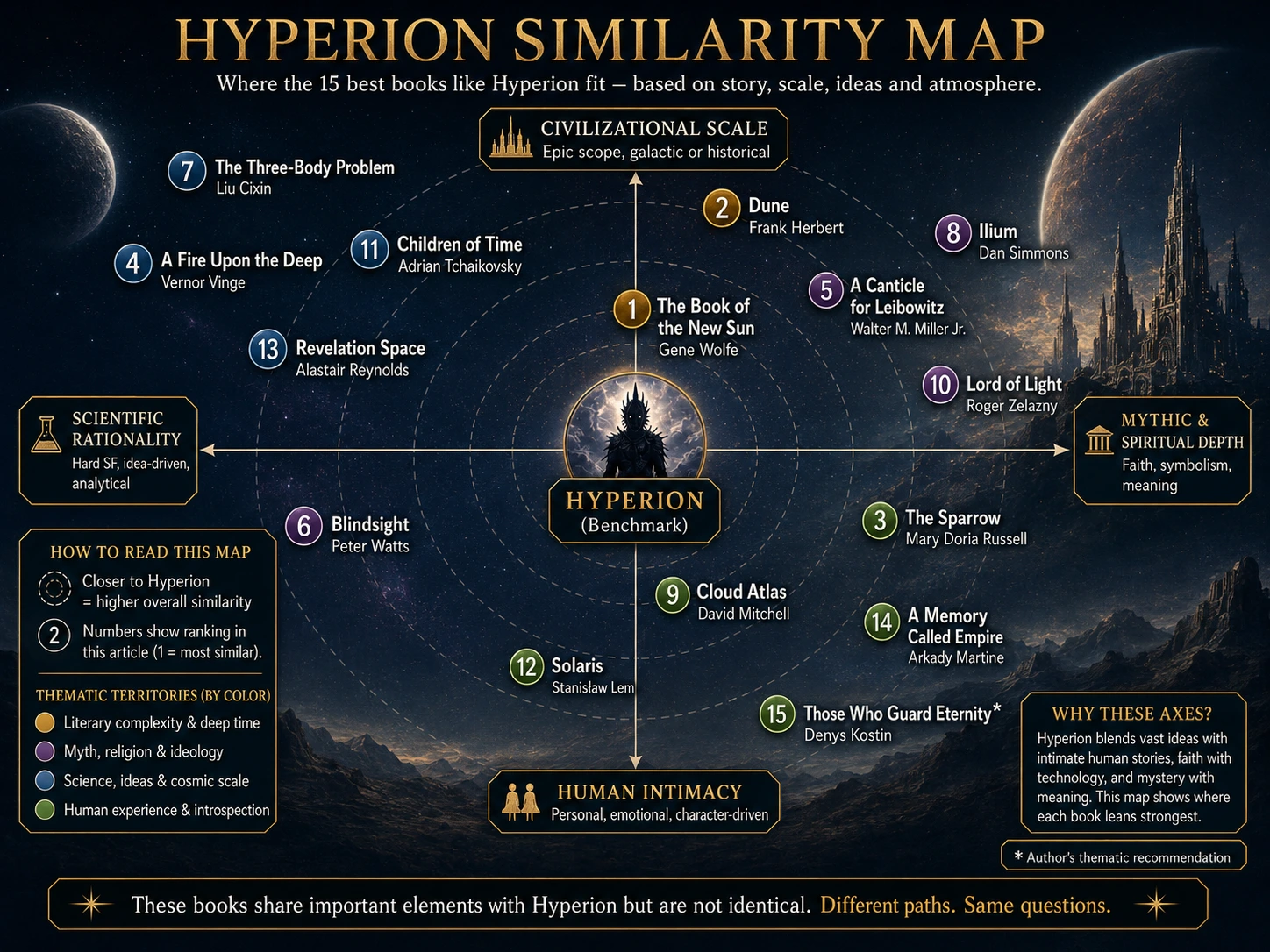 Hyperion similarity map comparing all fifteen recommendations by civilizational scale, human intimacy, scientific rationality, mythic depth, and overall thematic proximity
