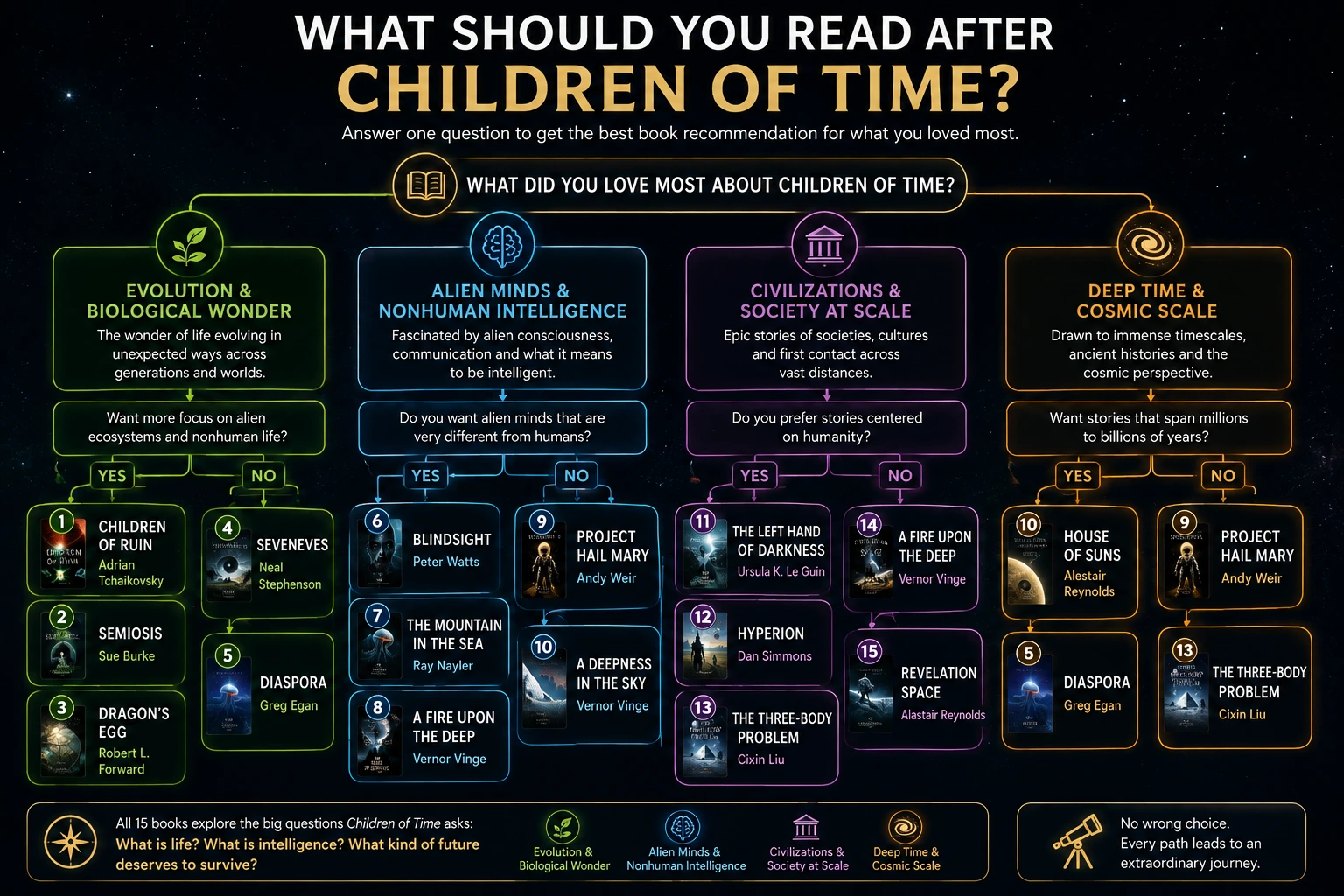 Decision tree showing what to read after Children of Time based on evolution, alien minds, civilization and deep time