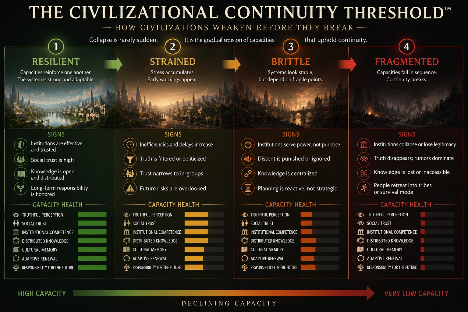 The Civilizational Continuity Threshold showing four stages—resilient, strained, brittle, and fragmented—as seven civilizational capacities decline.