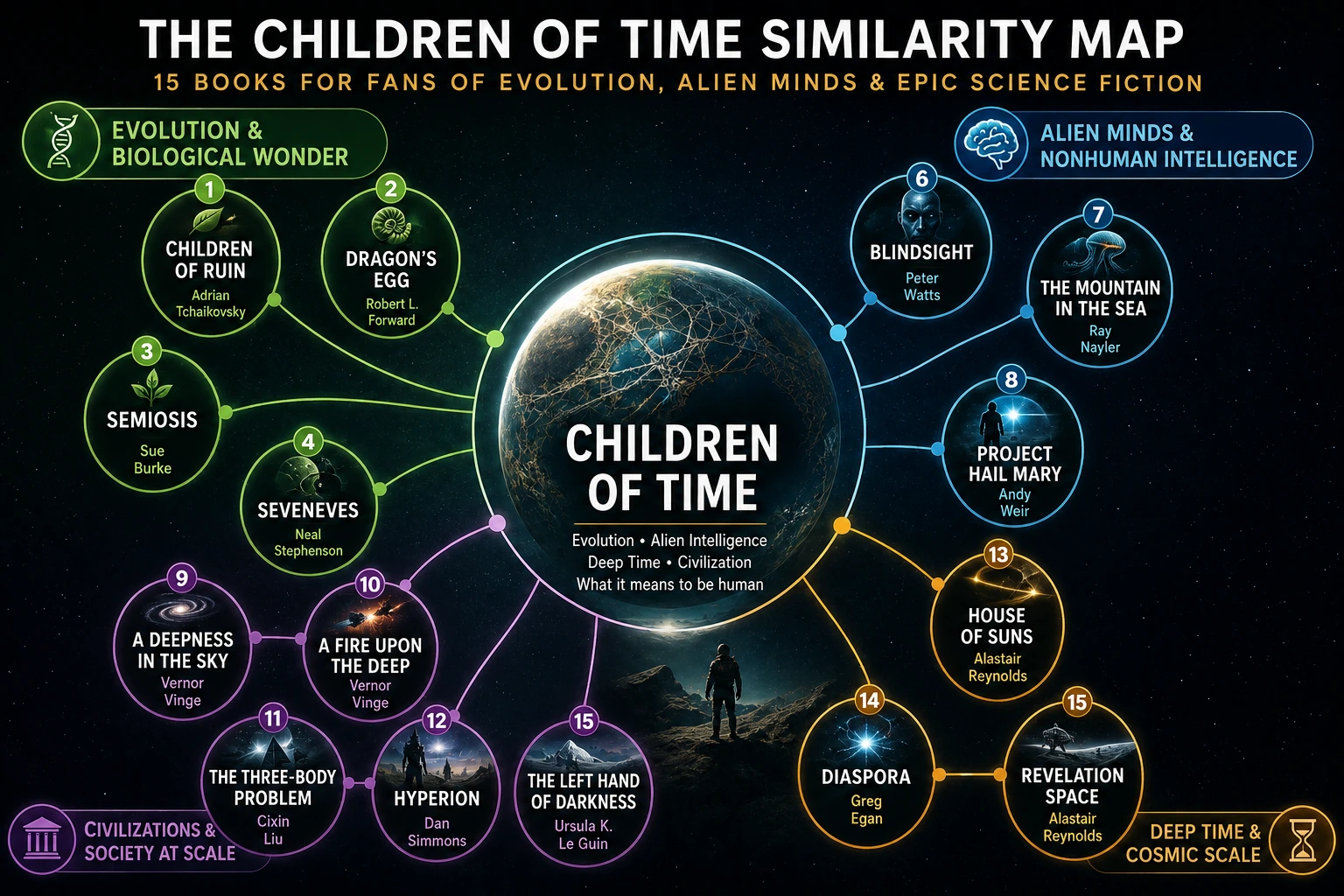 Children of Time similarity map comparing 15 science fiction books by evolution, alien minds, civilization and deep time