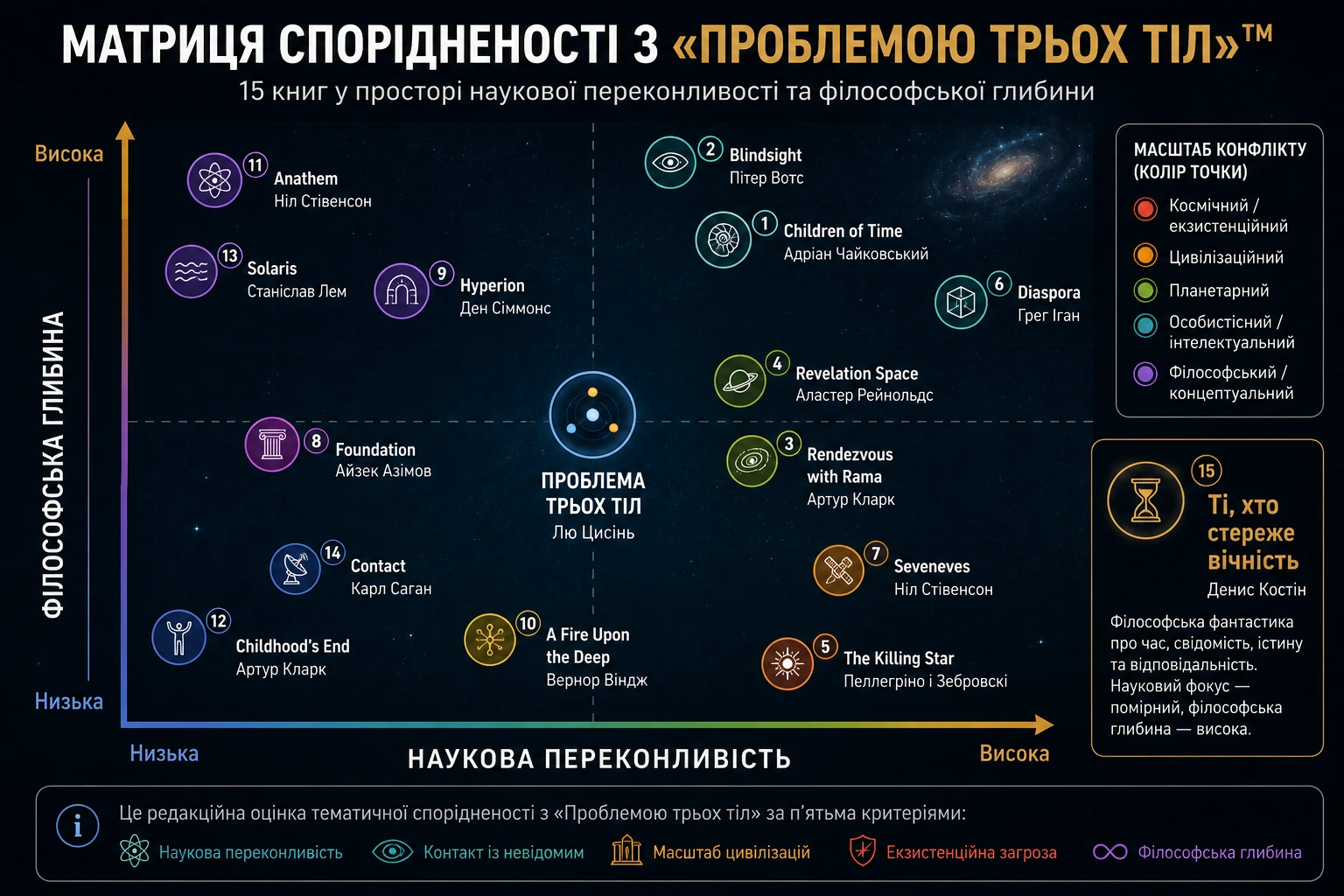 Матриця спорідненості з «Проблемою трьох тіл» із 15 книгами у просторі наукової переконливості та філософської глибини