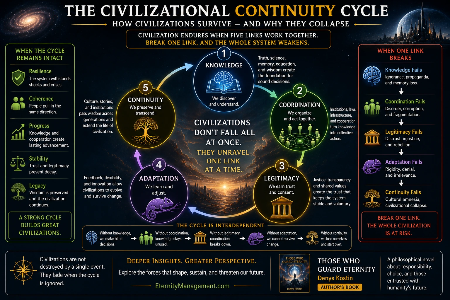 Civilizational Continuity Cycle connecting knowledge, coordination, legitimacy, adaptation, and continuity, with failure pathways leading to collapse