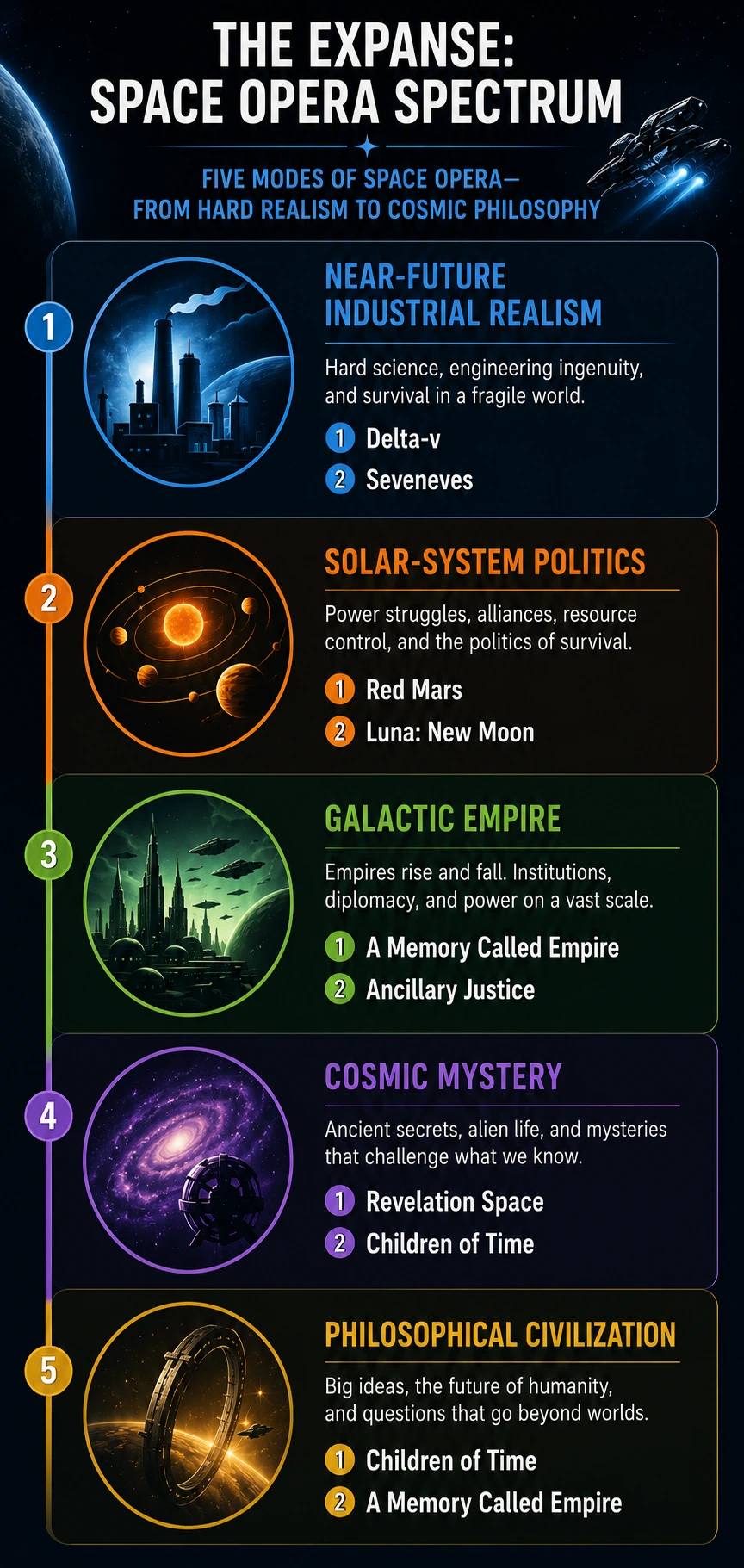 Vertical space opera spectrum from near-future industrial realism through Solar-System politics and galactic empire to cosmic mystery and philosophical civilization