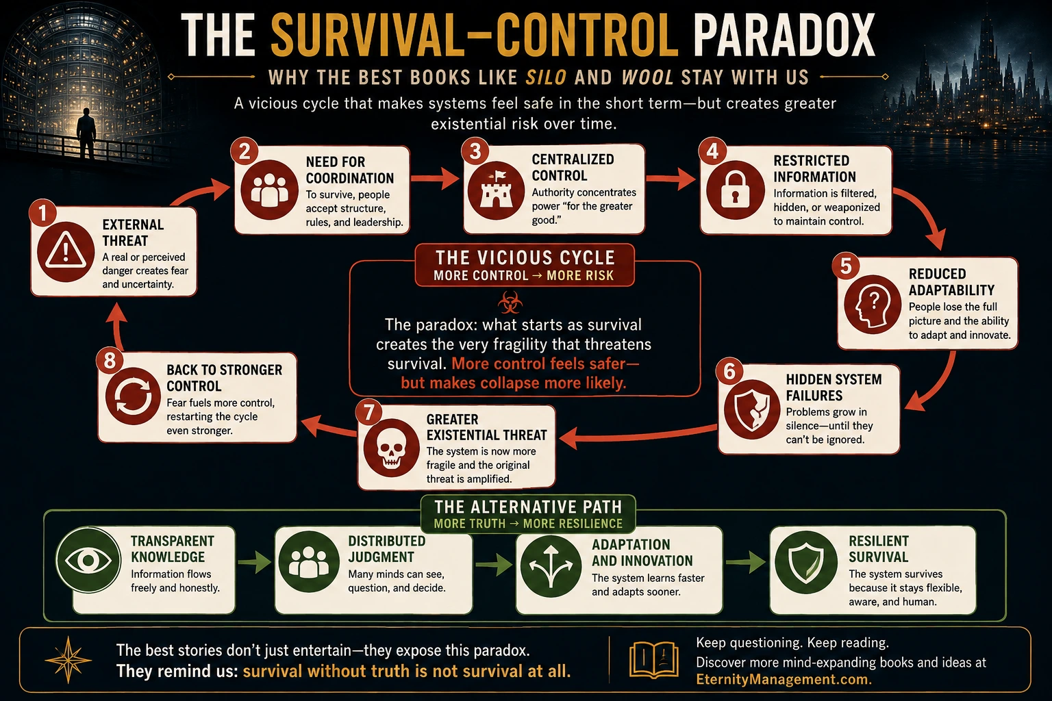 The Survival-Control Paradox showing how centralized control and restricted information can increase systemic risk, contrasted with a path toward resilient survival