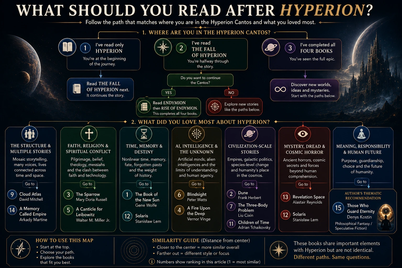 Decision tree showing what to read after Hyperion based on reading progress and preferred themes