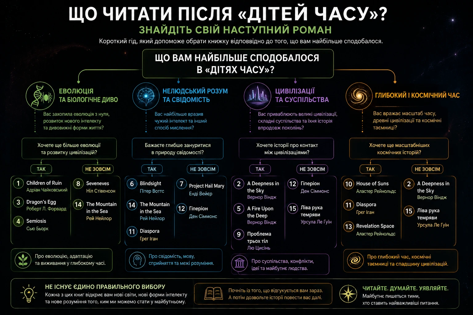 Що читати після «Дітей часу»: схема вибору за еволюцією, чужим розумом, цивілізаціями та глибоким часом