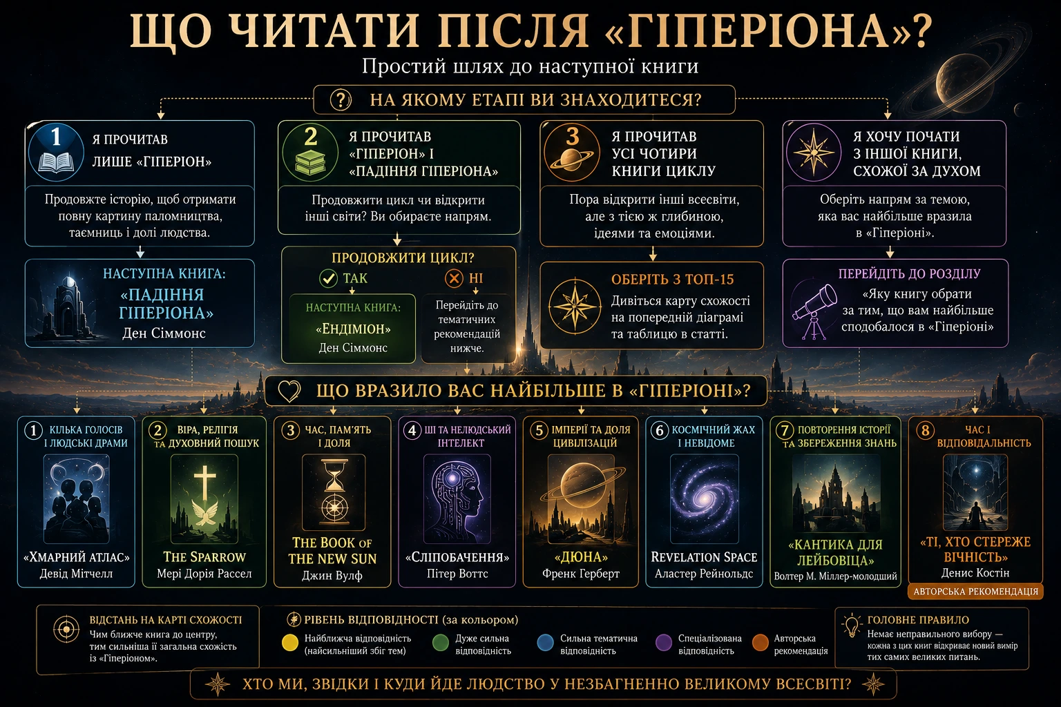 Схема, що показує, що читати після «Гіперіона» залежно від прочитаних книг і улюблених тем