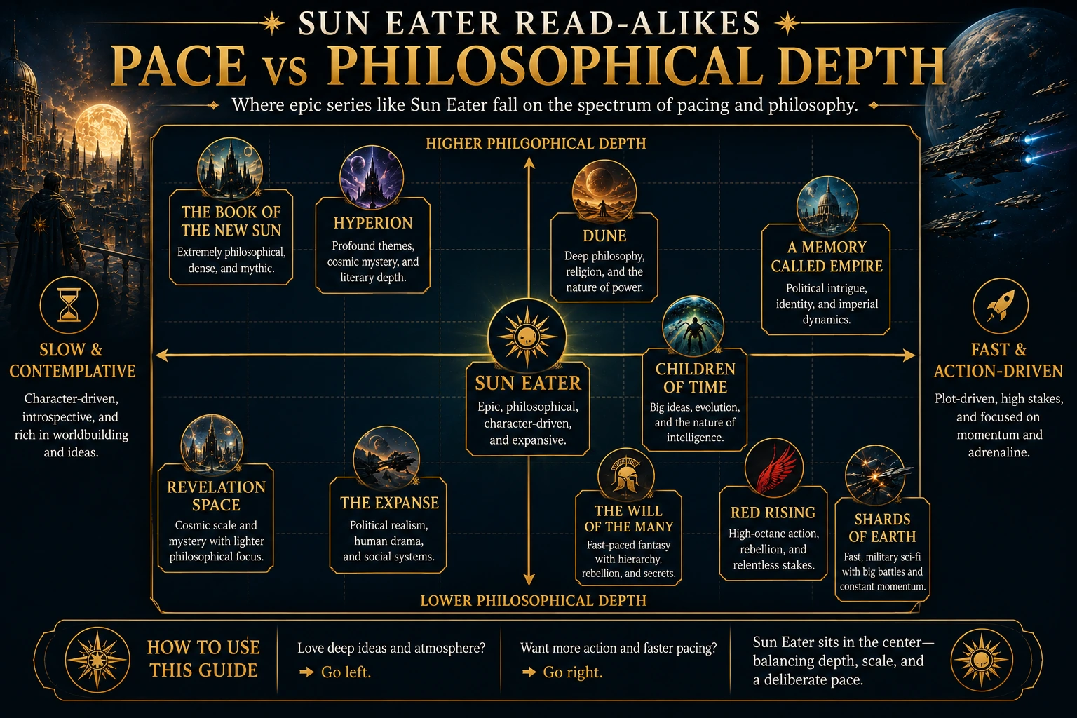 Sun Eater read-alikes compared by pace and philosophical depth