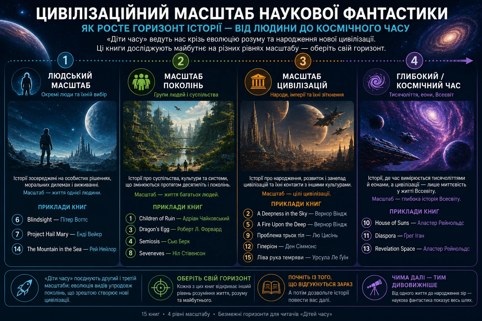 Цивілізаційний масштаб наукової фантастики: від людського вибору до поколінь, цивілізацій і космічного часу