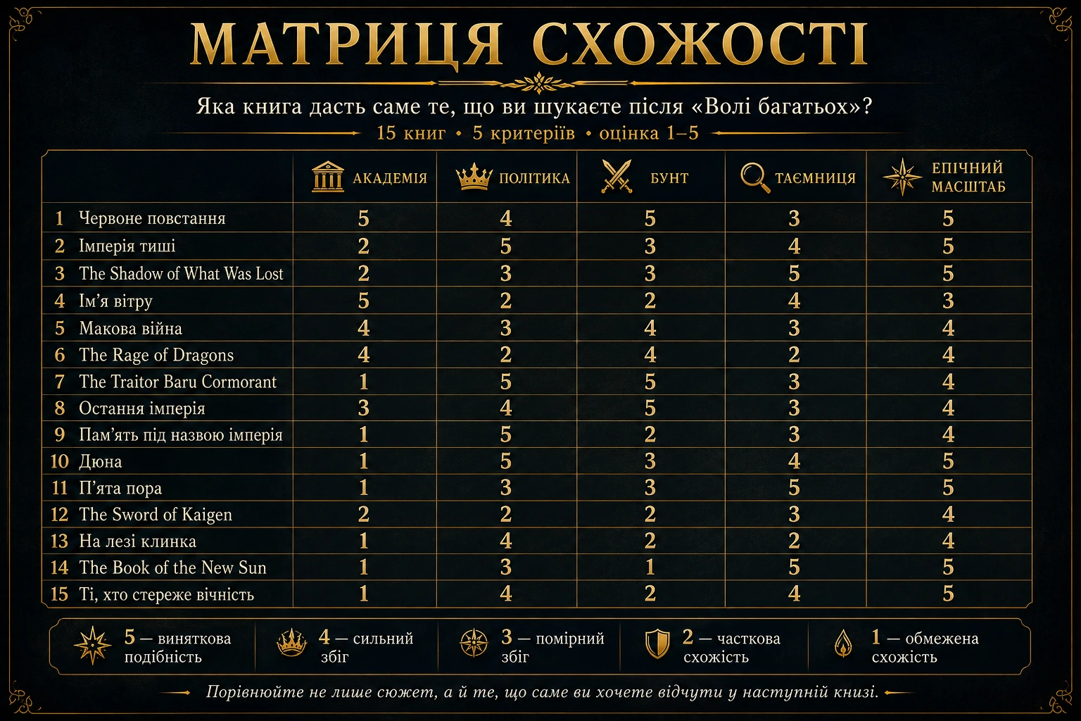 Матриця схожості 15 книг із «Волею багатьох» за академією, політикою, бунтом, таємницею та епічним масштабом