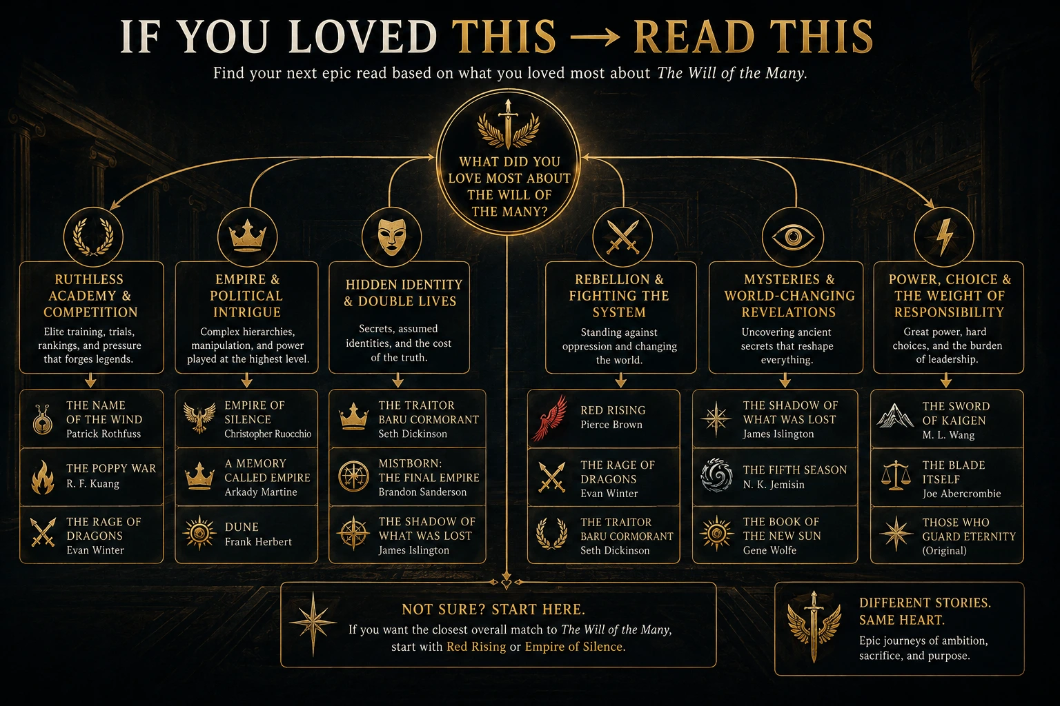 Reading decision tree connecting academy, politics, hidden identity, rebellion, mystery and power