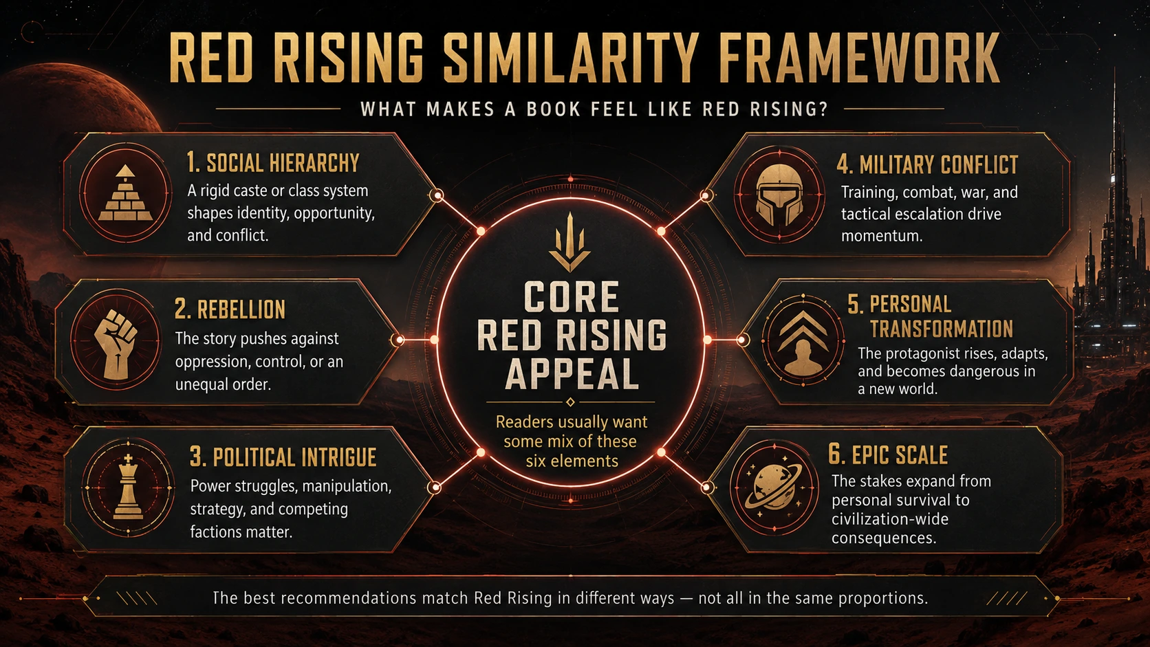 Red Rising similarity framework showing hierarchy, rebellion, politics, warfare, transformation, and epic scale