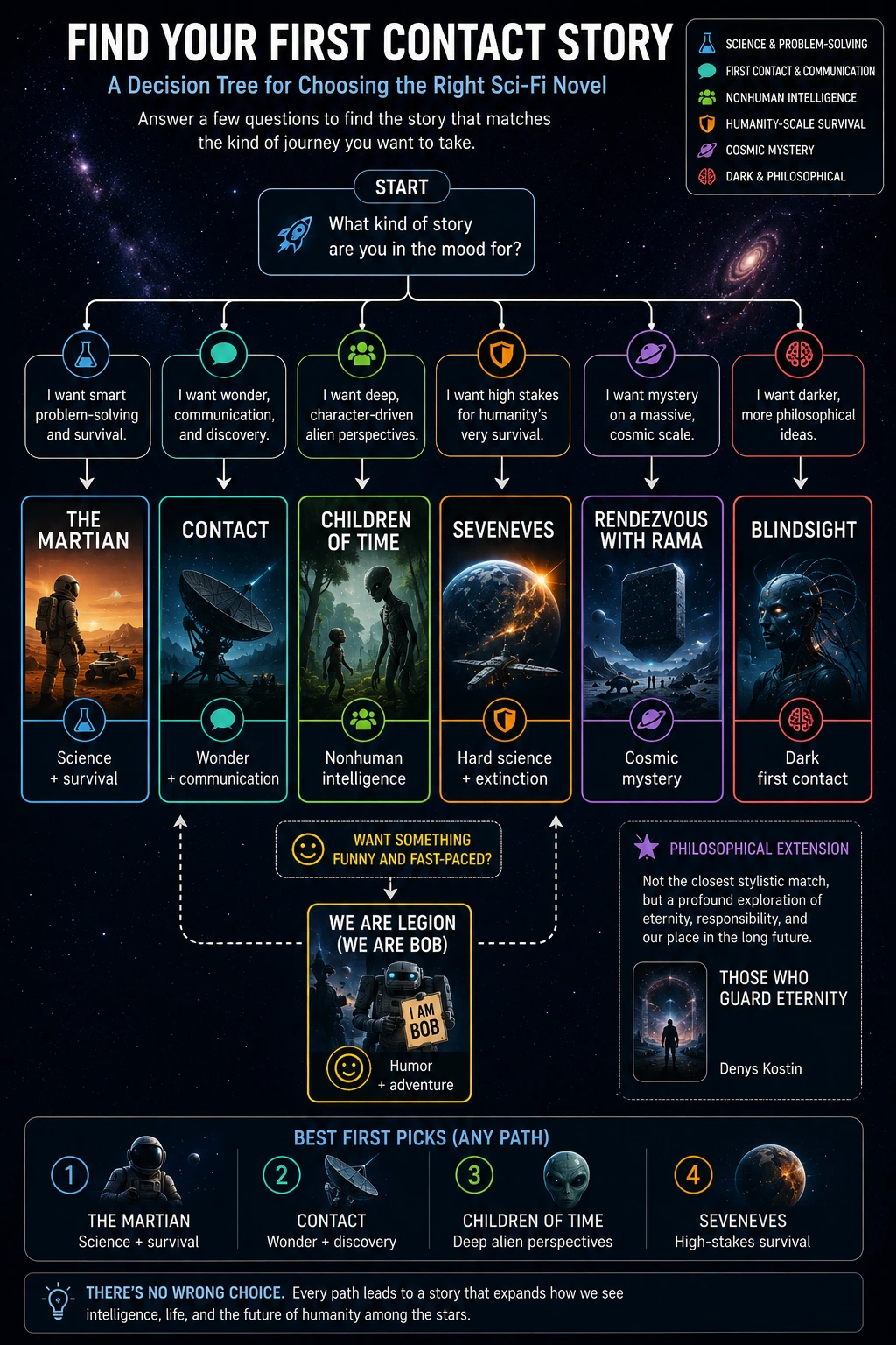 Decision tree for choosing what to read after Project Hail Mary based on science, first contact, nonhuman intelligence, survival, mystery or darker ideas