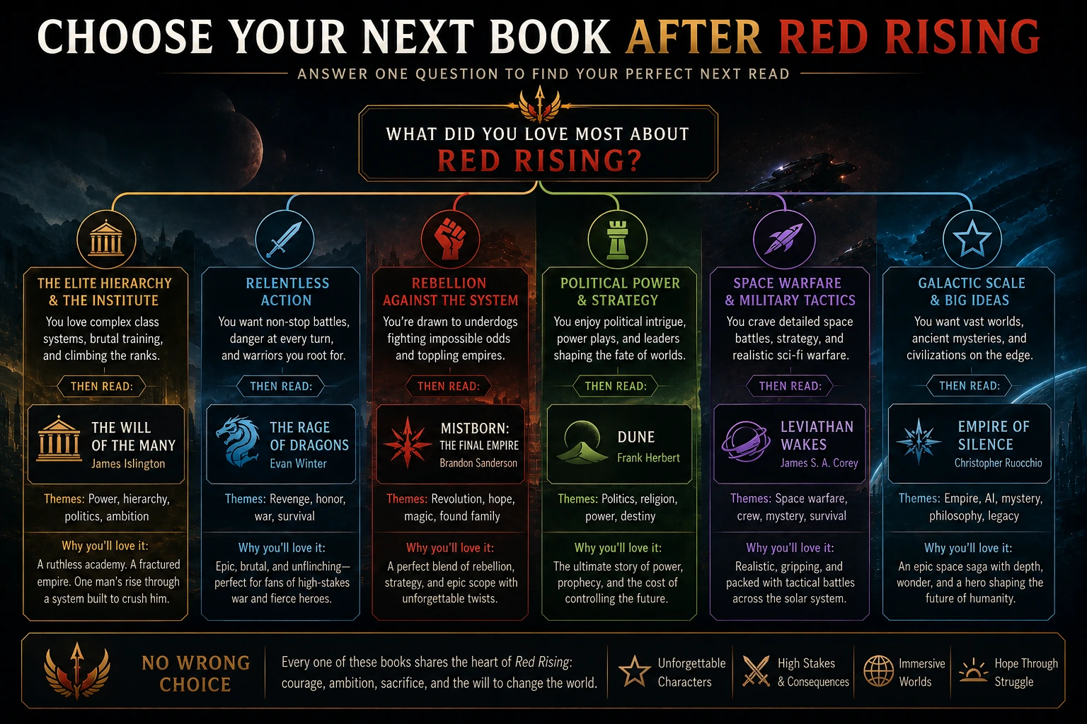 Decision tree for choosing what book to read after Red Rising based on hierarchy, action, rebellion, politics, space warfare, or galactic scale