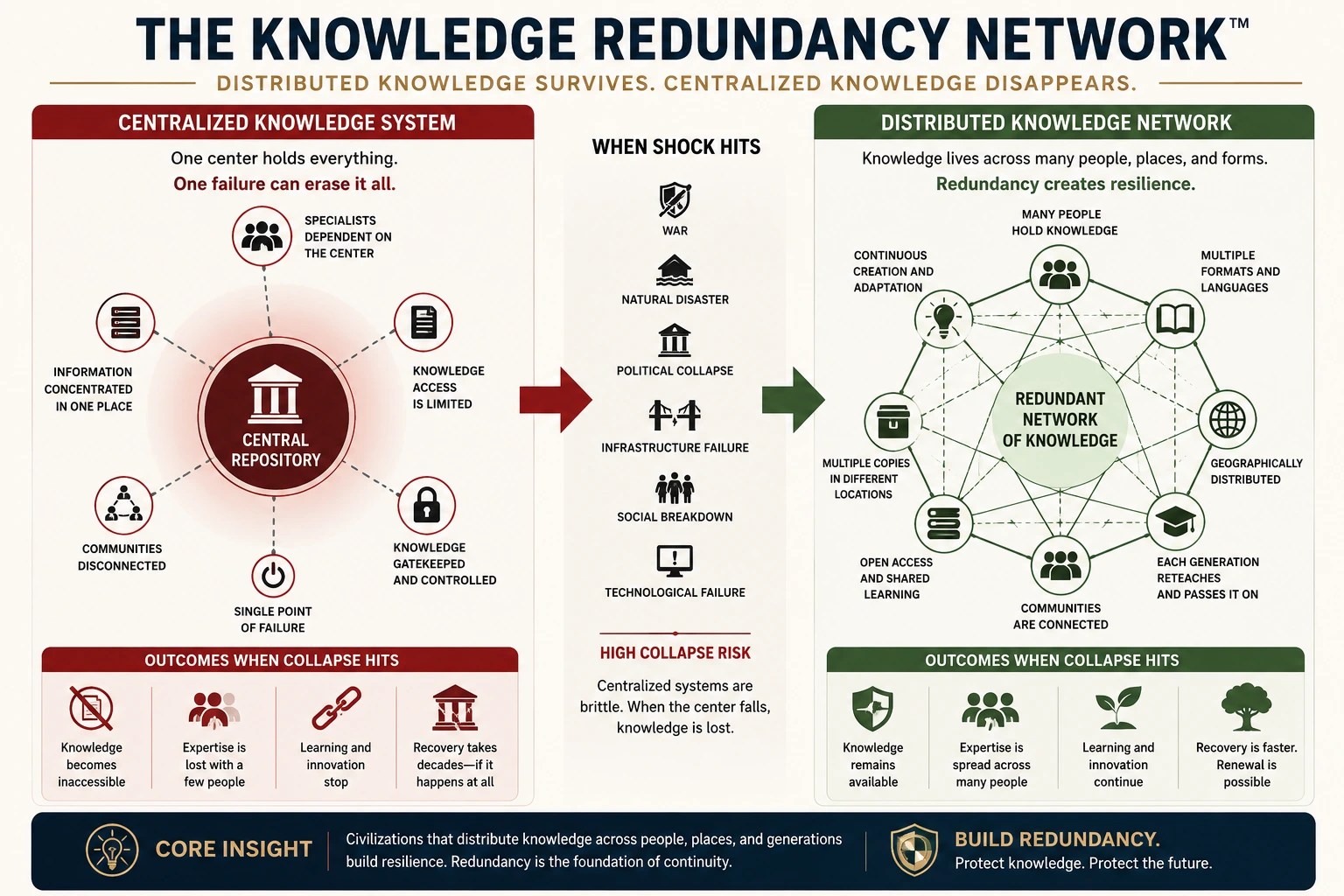 The Knowledge Redundancy Network comparing a fragile centralized knowledge system with a resilient distributed network across people, places, formats, languages, and generations.