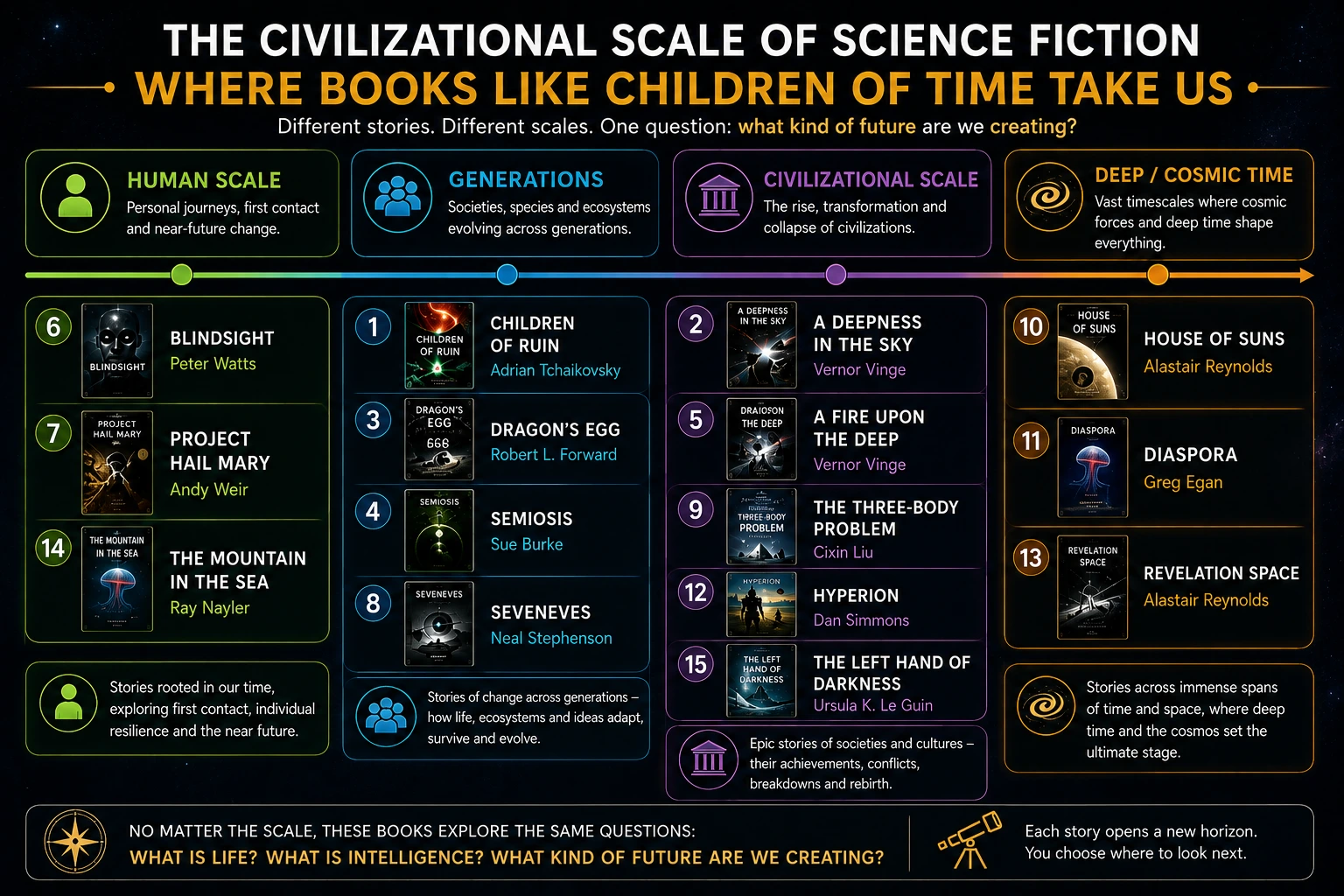 Civilizational scale of science fiction from human scale to generations, civilizations and deep cosmic time