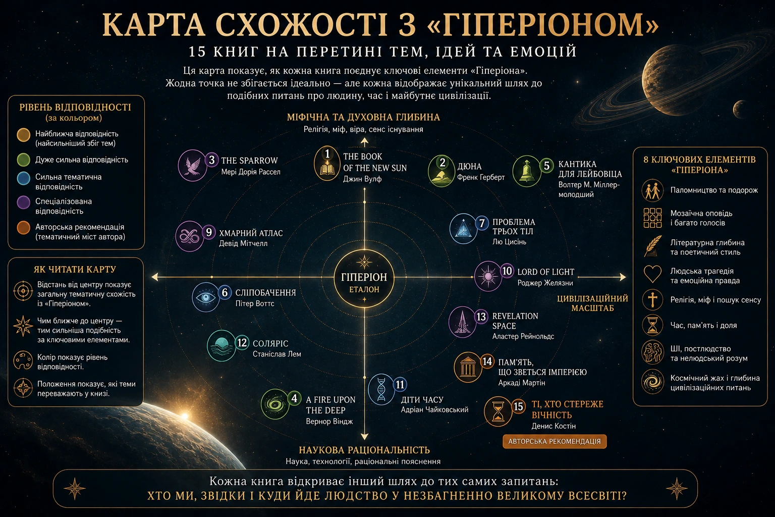 Карта схожості 15 книг із «Гіперіоном» за цивілізаційним масштабом, людською близькістю, науковою раціональністю, духовною глибиною та загальною тематичною близькістю