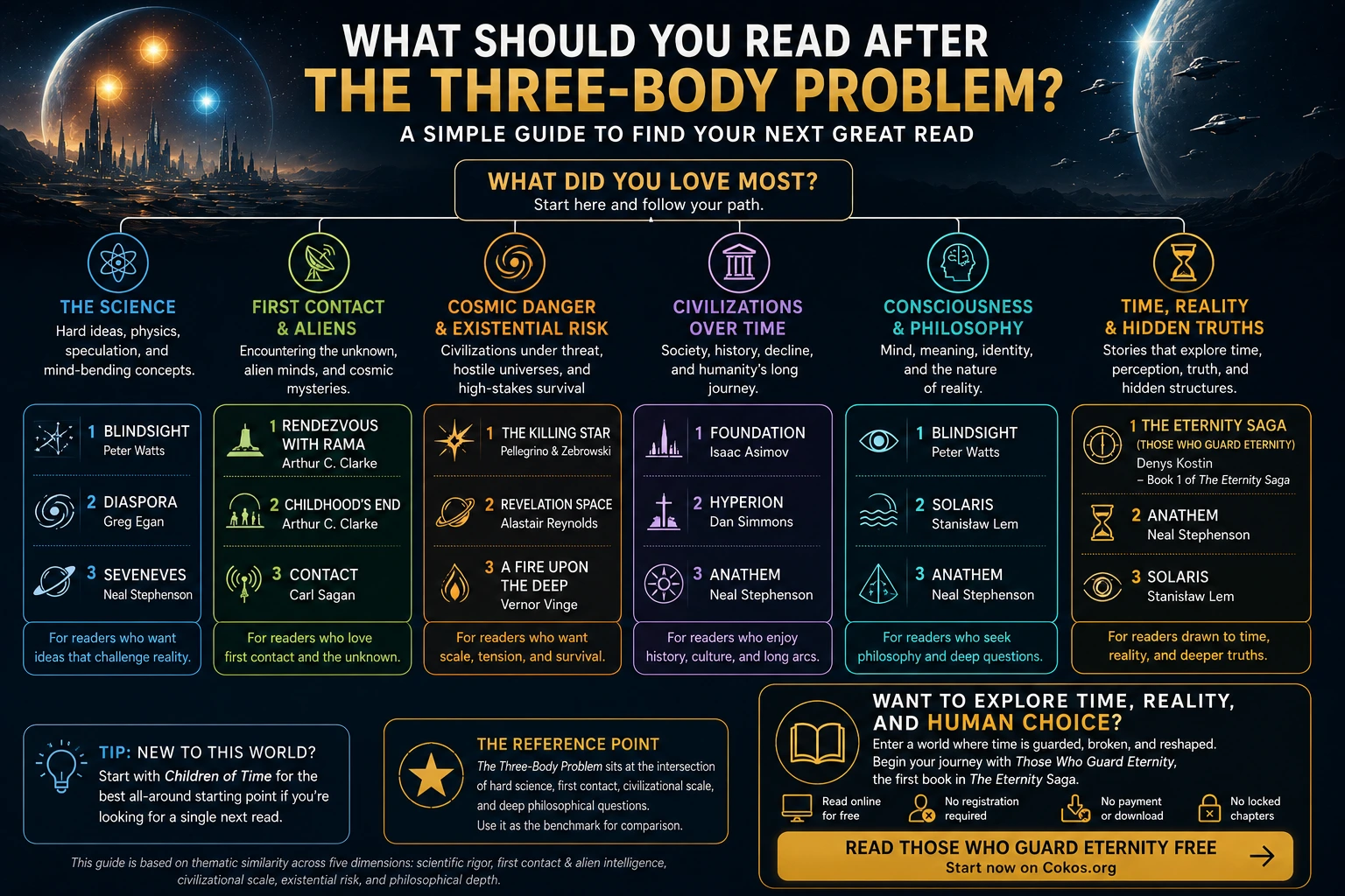 Decision tree showing what to read after The Three-Body Problem based on science, first contact, cosmic danger, civilizations, consciousness, or time and reality