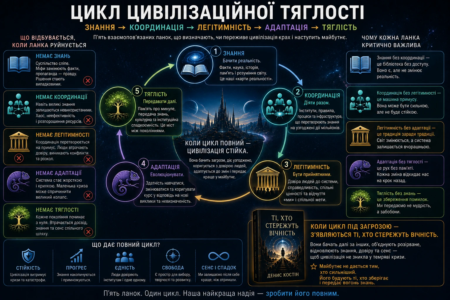 Цикл цивілізаційної тяглості: знання, координація, легітимність, адаптація та тяглість