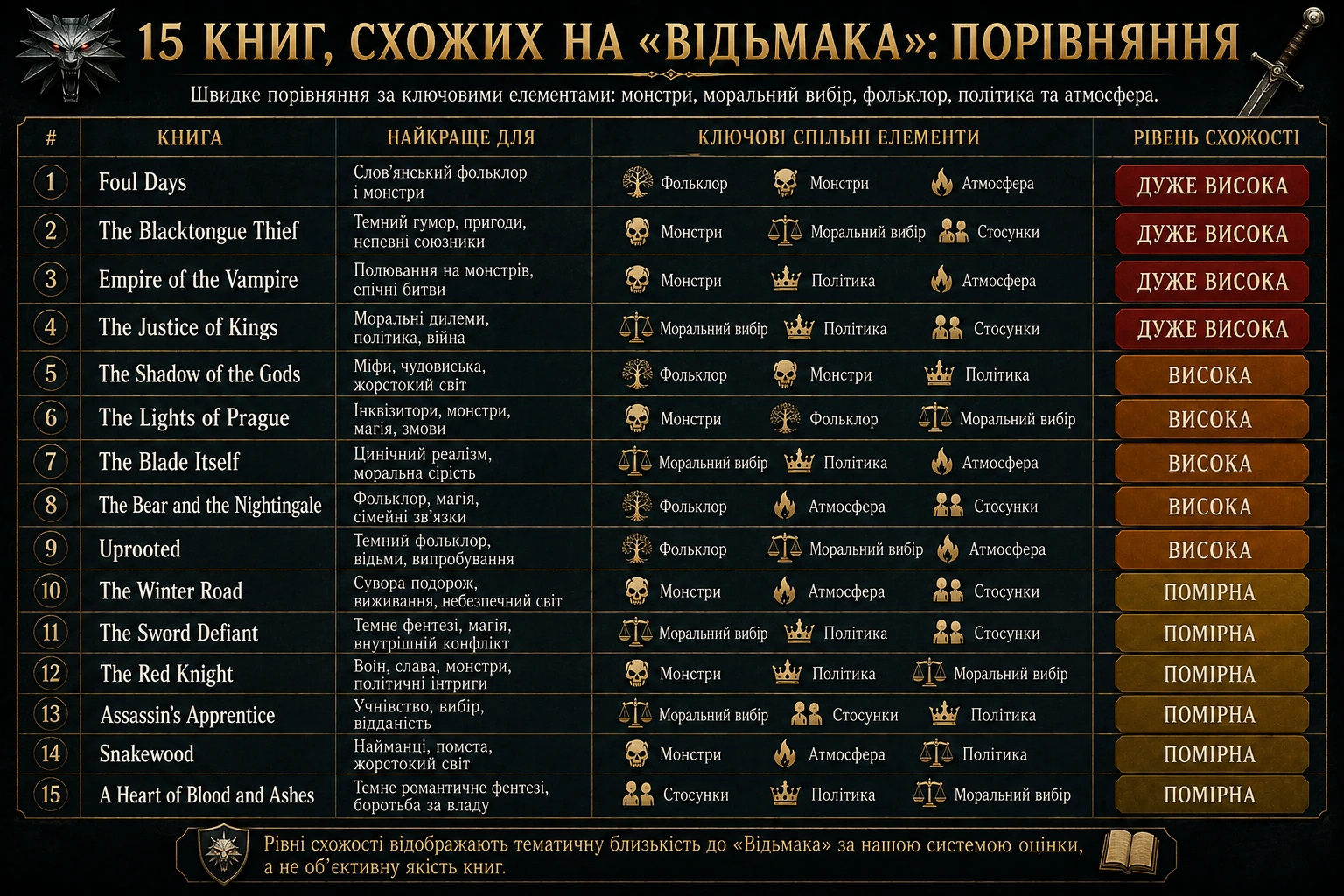Порівняння 15 книг, схожих на Відьмака, за фольклором, монстрами, моральним вибором, політикою та атмосферою
