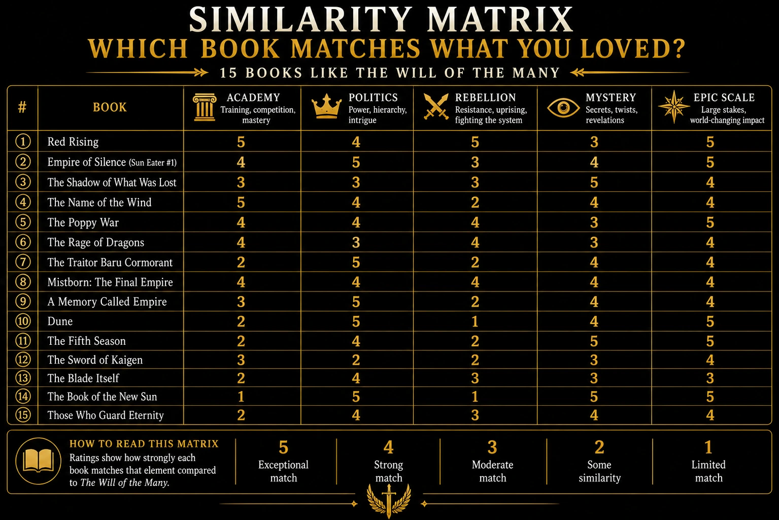 Editorial similarity matrix comparing academy, politics, rebellion, mystery and epic scale