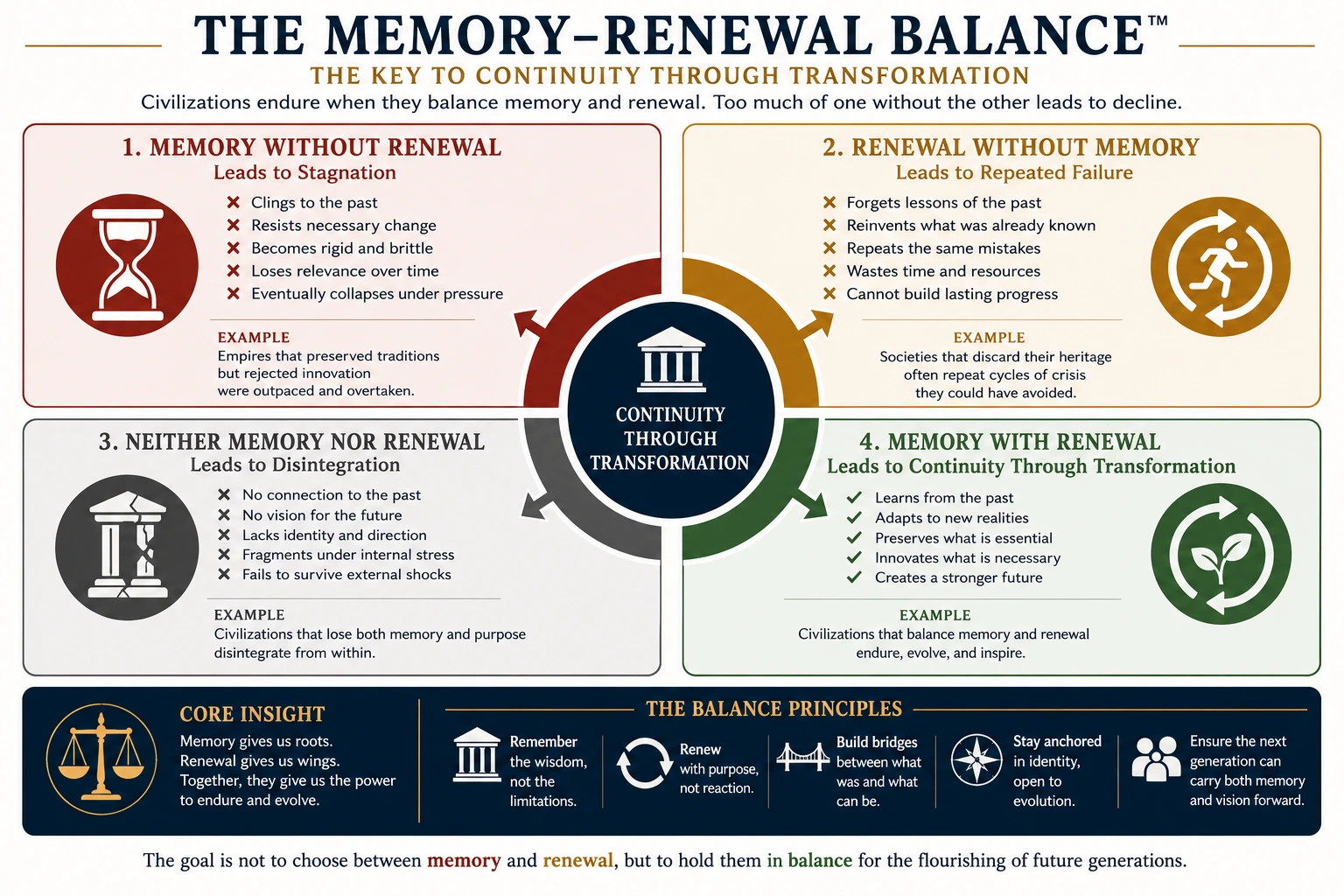 The Memory–Renewal Balance showing four outcomes: memory without renewal creates stagnation, renewal without memory repeats failure, neither causes disintegration, and memory with renewal creates continuity through transformation.