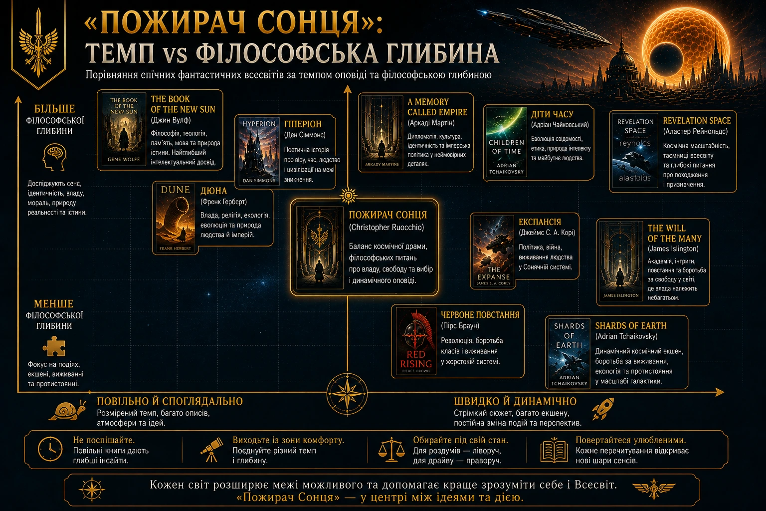 Книги, схожі на «Пожирача Сонця», на матриці темпу й філософської глибини