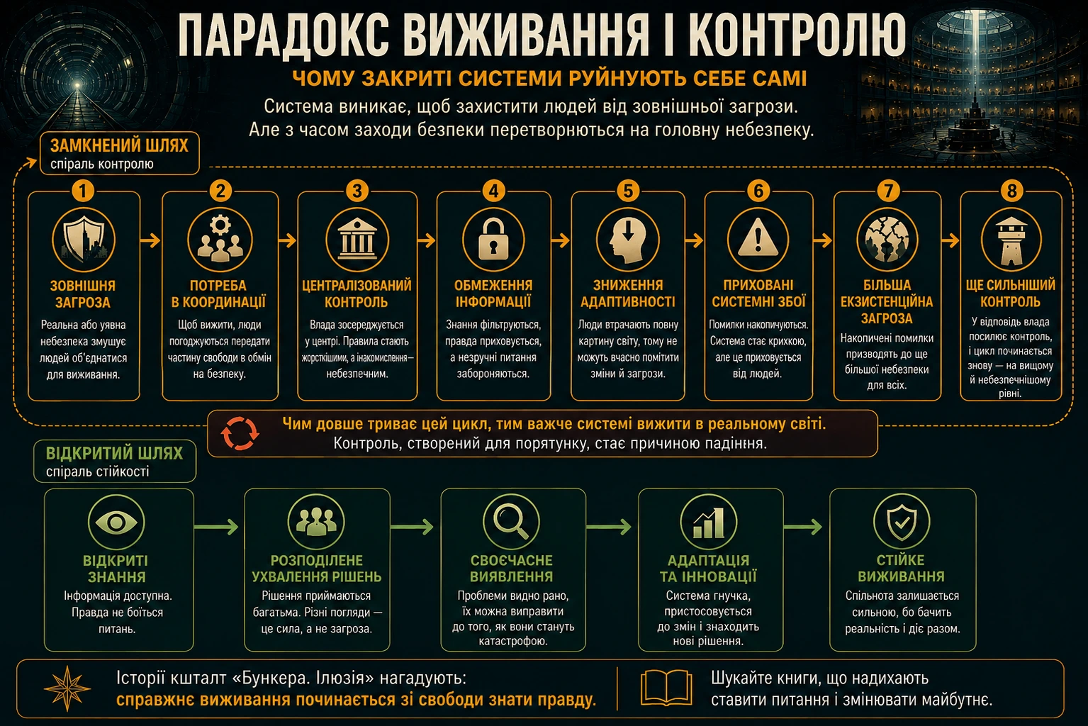 Парадокс виживання і контролю: замкнена спіраль від зовнішньої загрози до сильнішого контролю та відкрита спіраль стійкості через знання й адаптацію