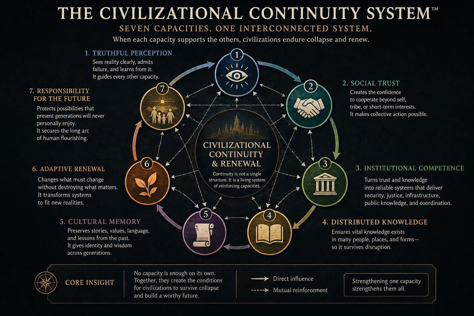 The Civilizational Continuity System showing seven capacities connected through direct influence and mutual reinforcement around civilizational continuity and renewal.