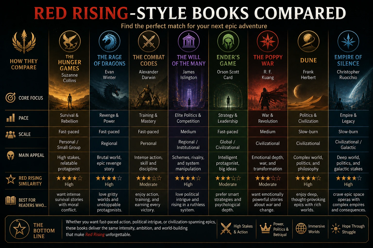 Comparison of books like Red Rising by focus, pace, scale, similarity, and best reader