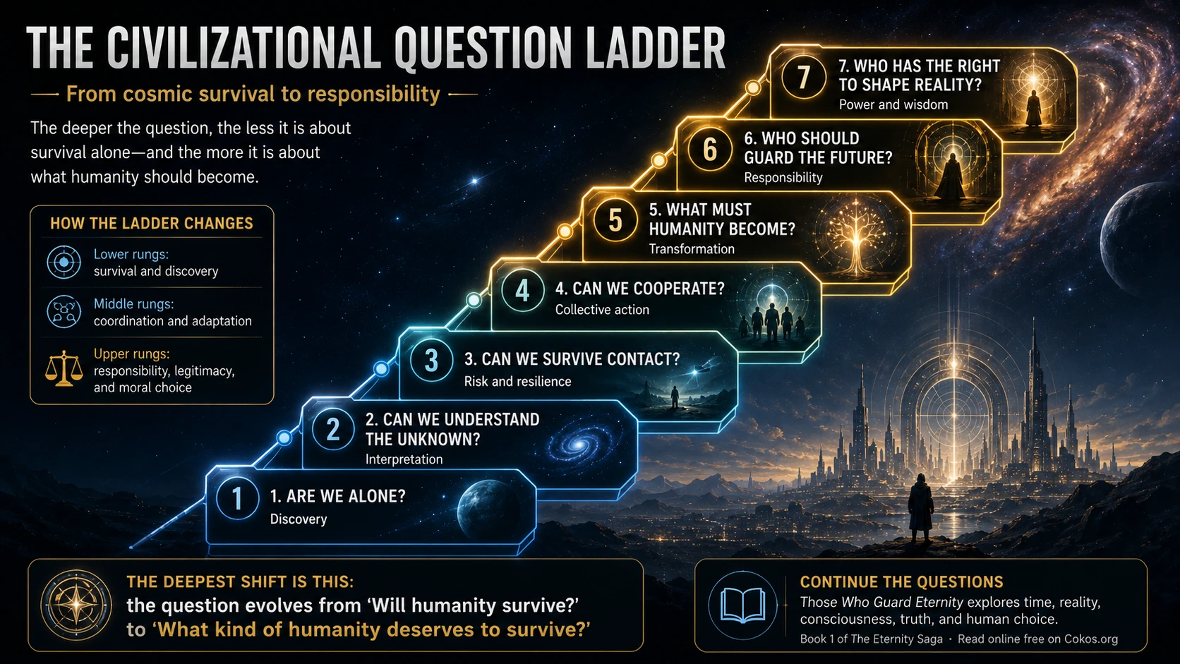 The Civilizational Question Ladder showing seven stages from asking whether humanity is alone to deciding who has the right to shape reality