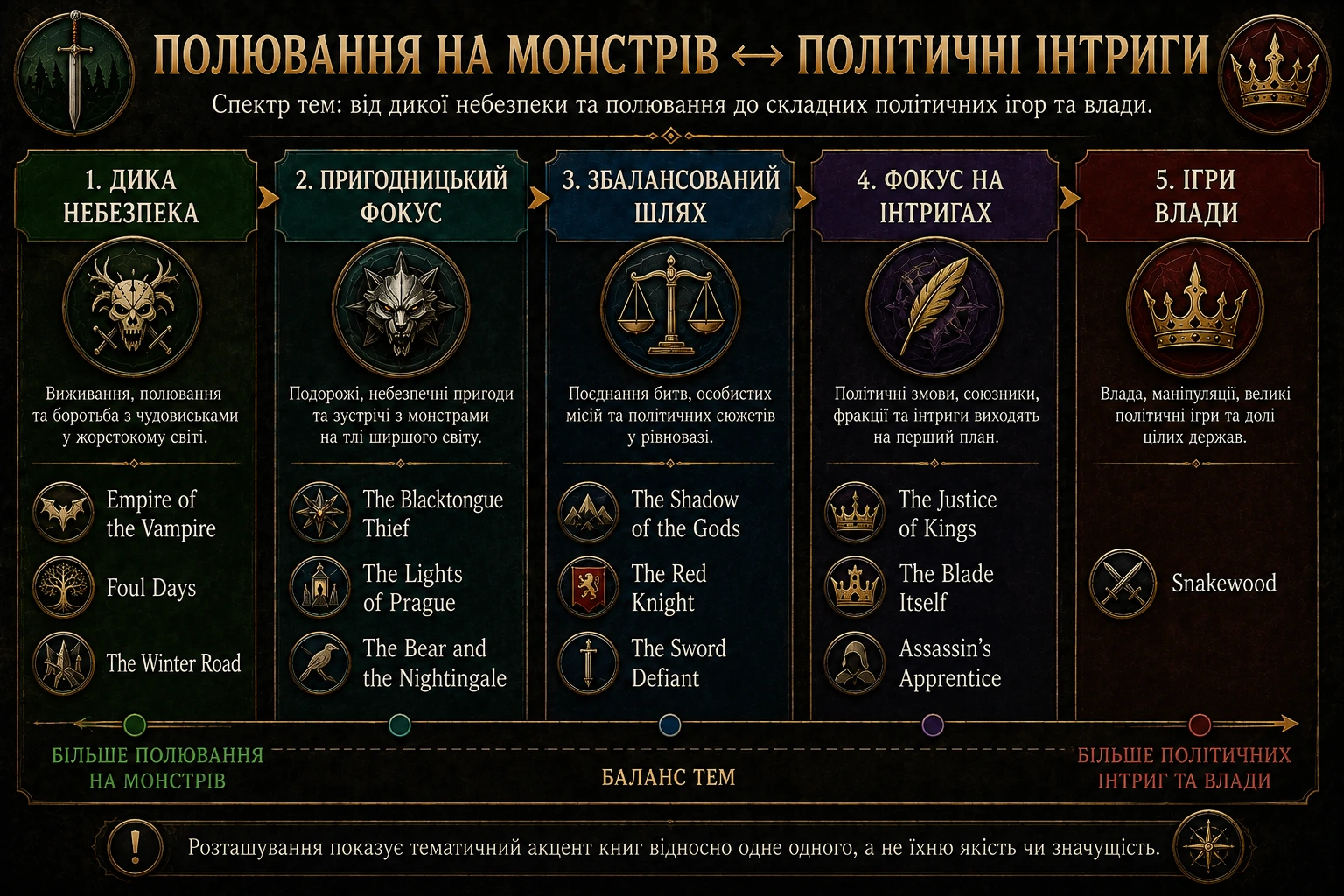 Спектр пригод від полювання на монстрів до політичних інтриг із п’ятьма тематичними зонами