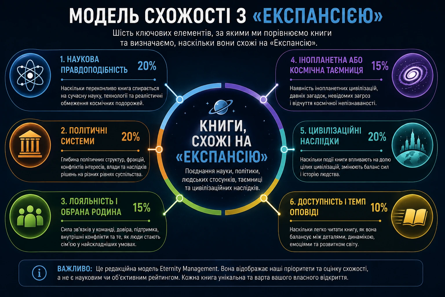 Модель схожості з «Експансією» з шістьма критеріями: наука, політика, команда, таємниця, цивілізаційні наслідки й темп
