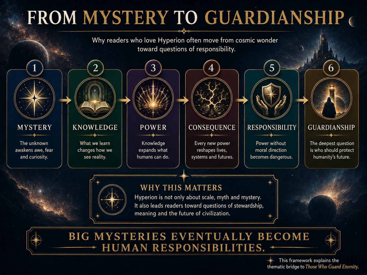 From mystery to guardianship: mystery leads to knowledge, power, consequences, responsibility and protecting humanity’s future