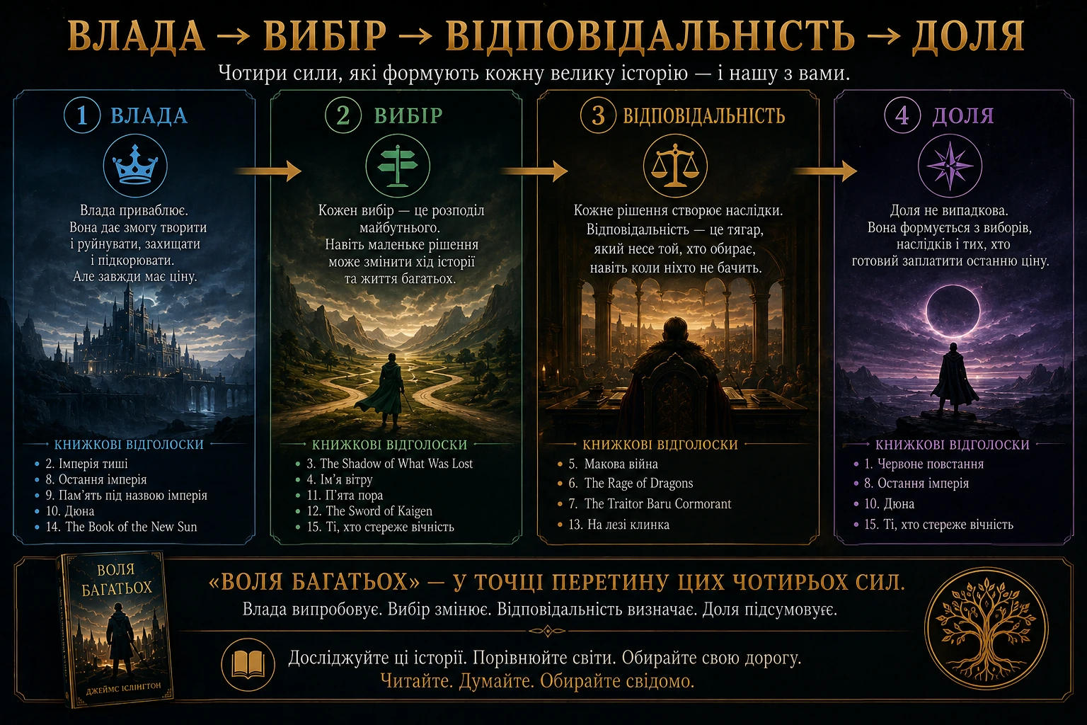 Влада, вибір, відповідальність і доля у книгах, схожих на «Волю багатьох»