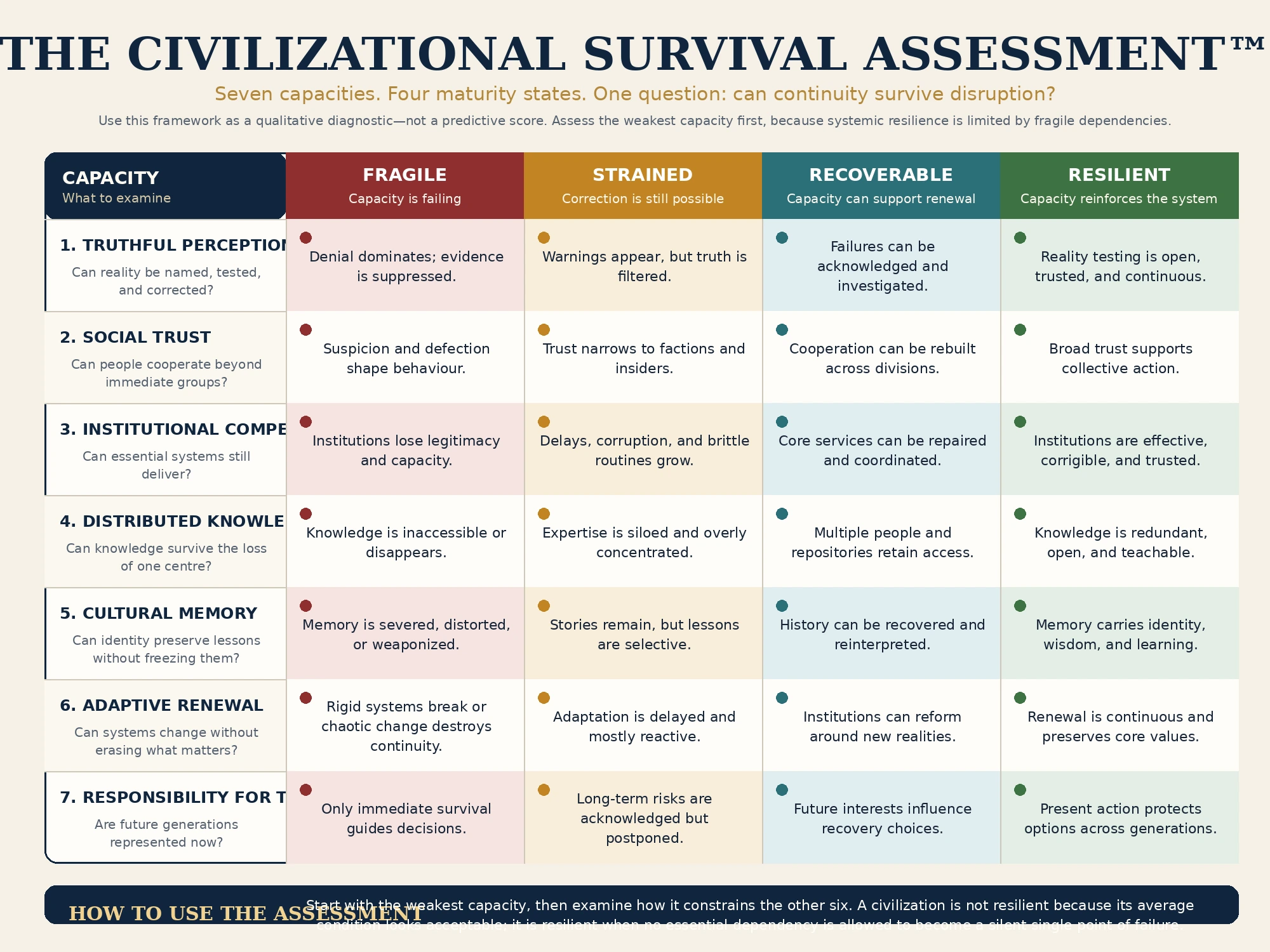 The Civilizational Survival Assessment matrix evaluating seven capacities across fragile, strained, recoverable, and resilient maturity states.