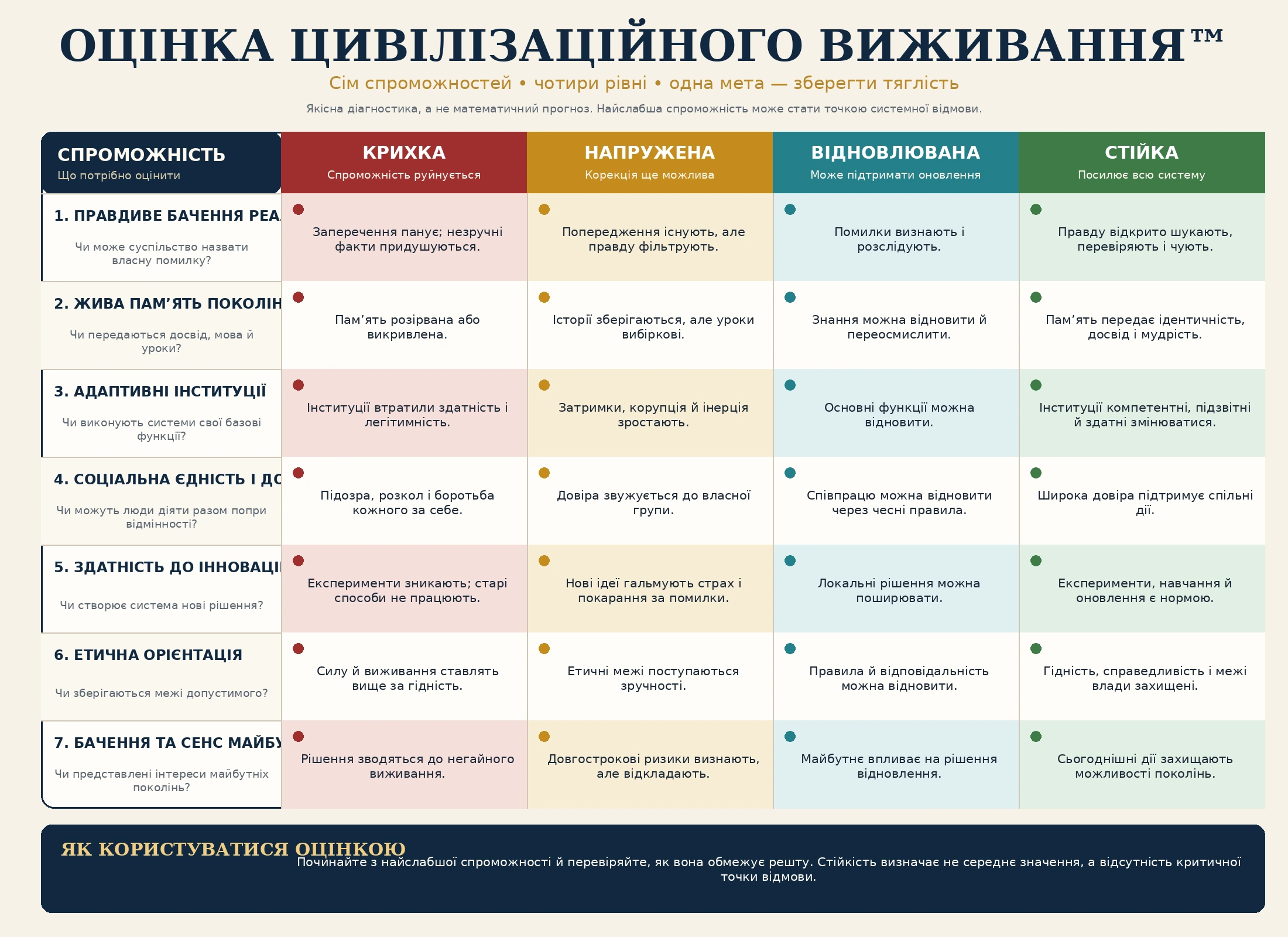 Матриця оцінки цивілізаційного виживання з сімома спроможностями та чотирма рівнями