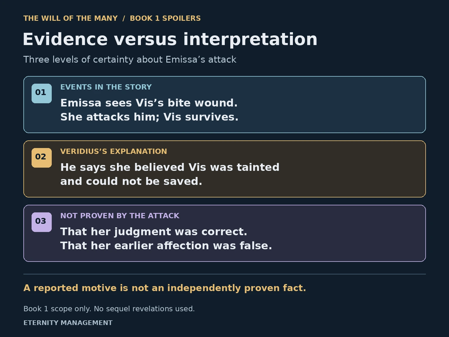 Three categories: events in the story, Veridius’s explanation, and conclusions not proven by Emissa’s attack.
