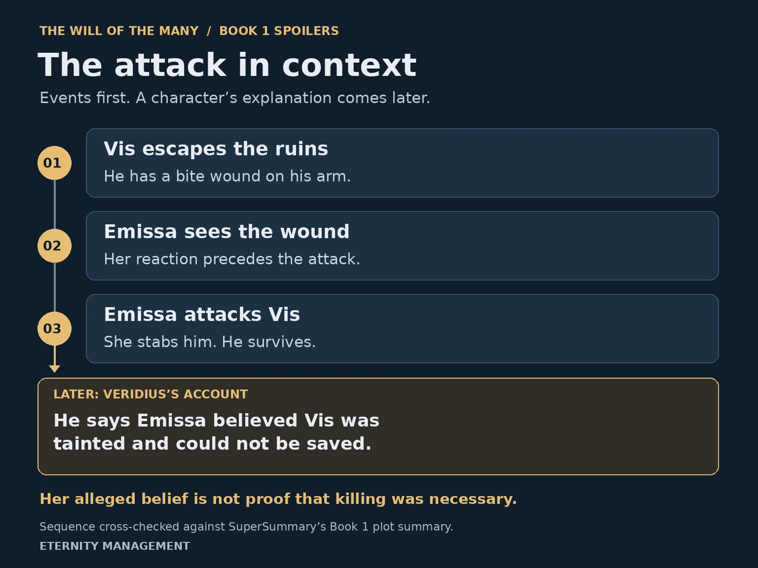 Sequence showing Vis’s wound, Emissa’s attack, and Veridius’s later account of her belief.