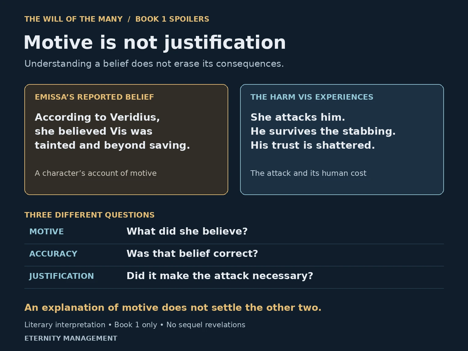 Comparison of Emissa’s reported belief and Vis’s harm, distinguishing motive, accuracy, and justification.